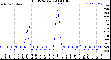 Milwaukee Weather Rain<br>By Day<br>(Inches)