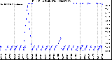 Milwaukee Weather Rain Rate<br>Daily High