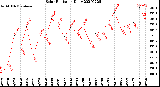 Milwaukee Weather Solar Radiation<br>Daily