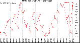 Milwaukee Weather THSW Index<br>Daily High