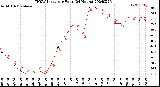 Milwaukee Weather THSW Index<br>per Hour<br>(24 Hours)