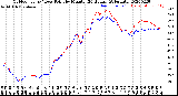 Milwaukee Weather Outdoor Temp / Dew Point<br>by Minute<br>(24 Hours) (Alternate)