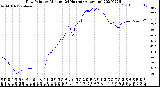 Milwaukee Weather Dew Point<br>by Minute<br>(24 Hours) (Alternate)