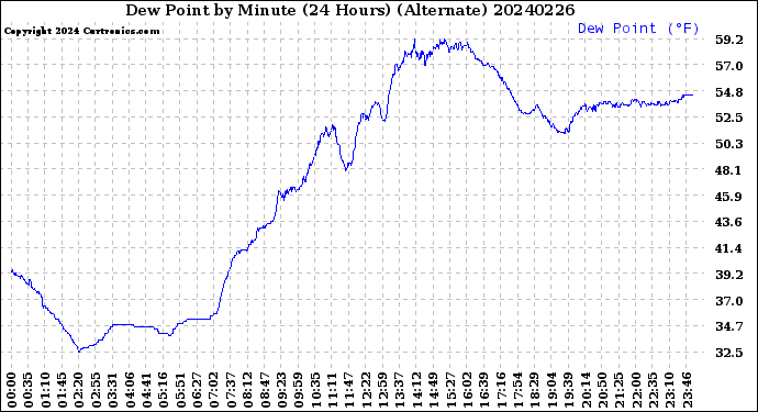 Milwaukee Weather Dew Point<br>by Minute<br>(24 Hours) (Alternate)