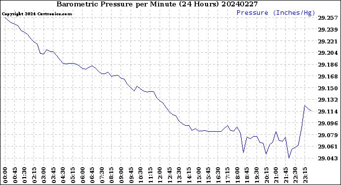 Milwaukee Weather Barometric Pressure<br>per Minute<br>(24 Hours)