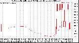 Milwaukee Weather Outdoor Humidity<br>Every 5 Minutes<br>(24 Hours)