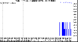 Milwaukee Weather Rain<br>per Minute<br>(Inches)<br>(24 Hours)