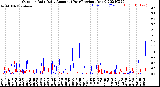 Milwaukee Weather Outdoor Rain<br>Daily Amount<br>(Past/Previous Year)