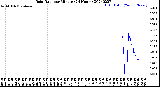 Milwaukee Weather Rain Rate<br>per Minute<br>(24 Hours)