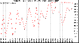 Milwaukee Weather Solar Radiation<br>Avg per Day W/m2/minute