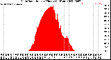 Milwaukee Weather Solar Radiation<br>per Minute<br>(24 Hours)