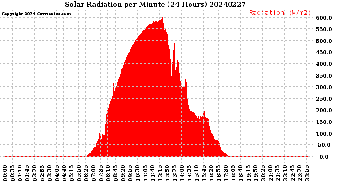 Milwaukee Weather Solar Radiation<br>per Minute<br>(24 Hours)