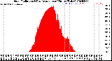 Milwaukee Weather Solar Radiation<br>& Day Average<br>per Minute<br>(Today)