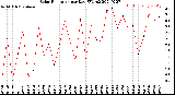 Milwaukee Weather Solar Radiation<br>per Day KW/m2