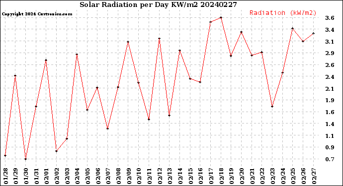 Milwaukee Weather Solar Radiation<br>per Day KW/m2