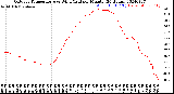 Milwaukee Weather Outdoor Temperature<br>vs Wind Chill<br>per Minute<br>(24 Hours)