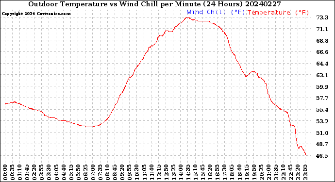 Milwaukee Weather Outdoor Temperature<br>vs Wind Chill<br>per Minute<br>(24 Hours)