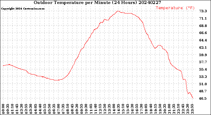 Milwaukee Weather Outdoor Temperature<br>per Minute<br>(24 Hours)