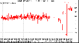 Milwaukee Weather Wind Direction<br>(24 Hours) (Raw)