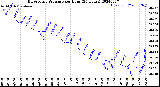 Milwaukee Weather Barometric Pressure<br>per Hour<br>(24 Hours)