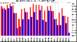 Milwaukee Weather Barometric Pressure<br>Daily High/Low