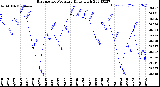 Milwaukee Weather Barometric Pressure<br>Daily High