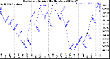 Milwaukee Weather Barometric Pressure<br>Monthly High