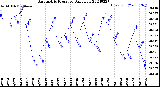 Milwaukee Weather Barometric Pressure<br>Daily Low