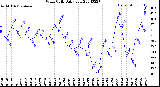 Milwaukee Weather Wind Chill<br>Daily Low