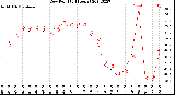 Milwaukee Weather Dew Point<br>(24 Hours)