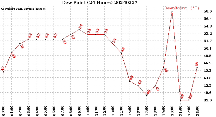 Milwaukee Weather Dew Point<br>(24 Hours)