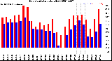 Milwaukee Weather Dew Point<br>Daily High/Low