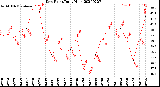 Milwaukee Weather Dew Point<br>Daily High