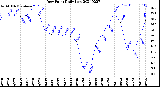 Milwaukee Weather Dew Point<br>Daily Low