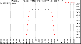 Milwaukee Weather Evapotranspiration<br>per Hour<br>(Inches 24 Hours)