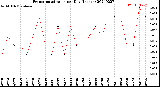 Milwaukee Weather Evapotranspiration<br>per Day (Inches)