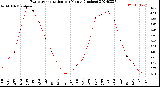 Milwaukee Weather Evapotranspiration<br>per Month (Inches)