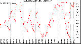 Milwaukee Weather Heat Index<br>Daily High