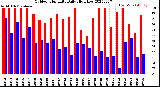 Milwaukee Weather Outdoor Humidity<br>Daily High/Low