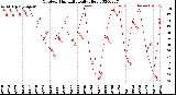 Milwaukee Weather Outdoor Humidity<br>Daily High