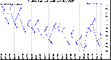 Milwaukee Weather Outdoor Humidity<br>Daily Low