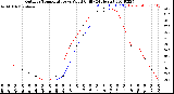 Milwaukee Weather Outdoor Temperature<br>vs Wind Chill<br>(24 Hours)