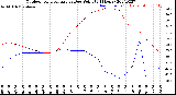 Milwaukee Weather Outdoor Temperature<br>vs Dew Point<br>(24 Hours)