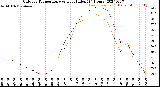 Milwaukee Weather Outdoor Temperature<br>vs Heat Index<br>(24 Hours)