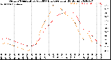 Milwaukee Weather Outdoor Temperature<br>vs THSW Index<br>per Hour<br>(24 Hours)