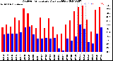 Milwaukee Weather Outdoor Temperature<br>Daily High/Low