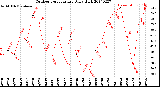 Milwaukee Weather Outdoor Temperature<br>Daily High