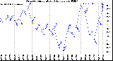 Milwaukee Weather Outdoor Temperature<br>Daily Low