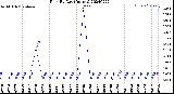 Milwaukee Weather Rain<br>By Day<br>(Inches)