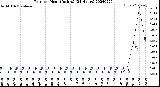 Milwaukee Weather Rain<br>per Hour<br>(Inches)<br>(24 Hours)